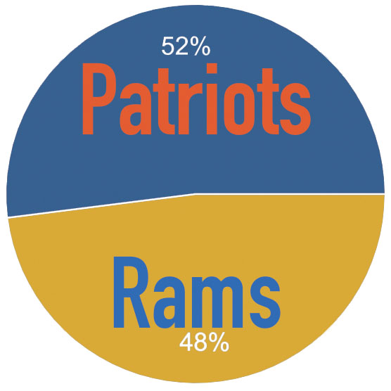 Students were asked what team they would root for in this year’s Superbowl. The survey received 150 responses, with 78 students choosing the Patriots and 72 for the Rams.