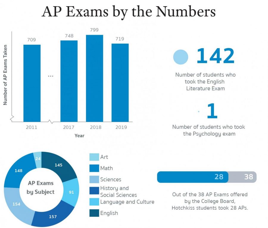 AP+Exams%3A+Graphs+and+Stats
