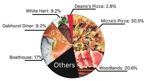 Food by the Numbers