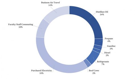 Moving Towards A Carbon-Neutral Campus