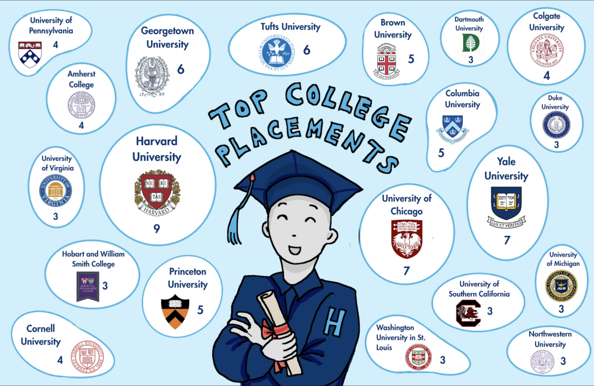 Class of 2026 Top College Placements